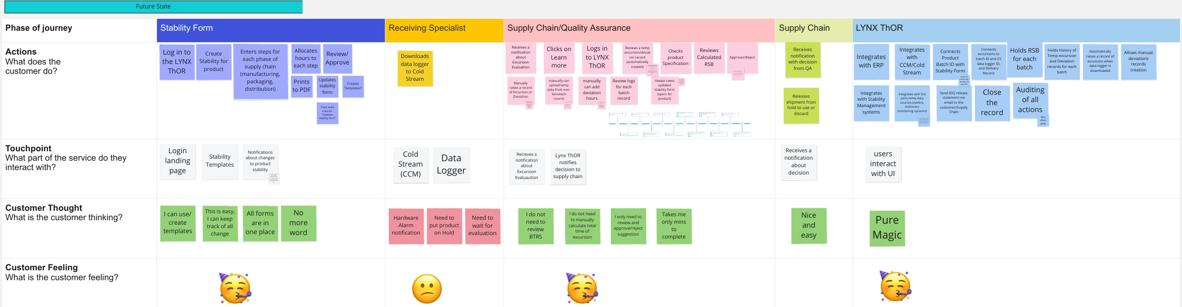 A five-column future-state journey map with rows for actions, touchpoints, customer thoughts and customer feelings.