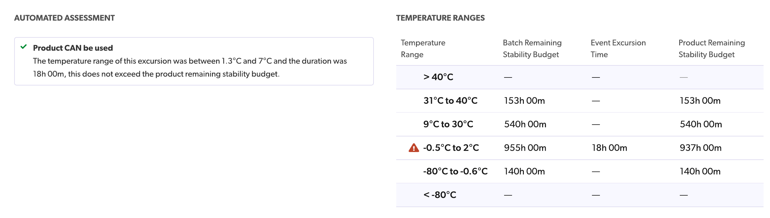 An Automated Assessment card reading "Product CAN be used" beside a Temperature Ranges table with six bands and a flagged row.