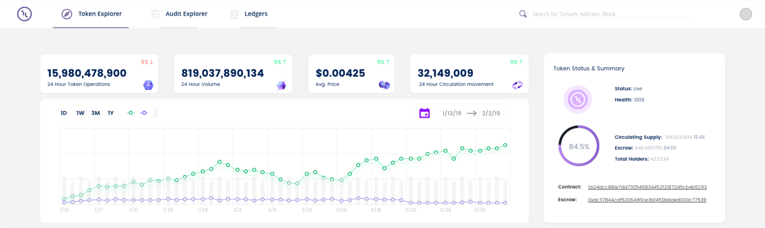 Explorer interface with tabs for Token Explorer, Audit Explorer, and Ledgers, four stat cards, a volume and price chart, and a token status card listing contract and escrow addresses.